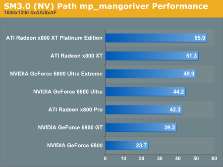 SM3.0 Path mp_mangoriver Performance